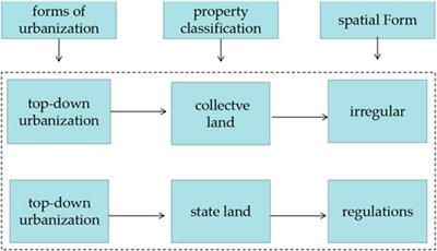 Impact of land property rights on the informal development of urban villages in China: The case of Guangzhou